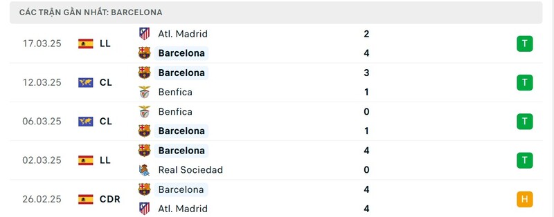 Phong độ của Barcelona