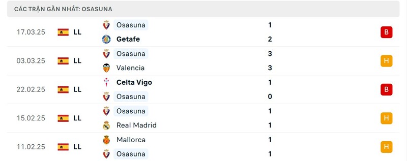 Phong độ của Osasuna
