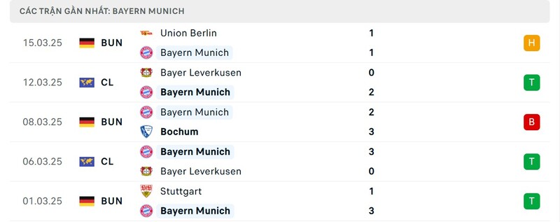 Phong độ của Bayern Munich