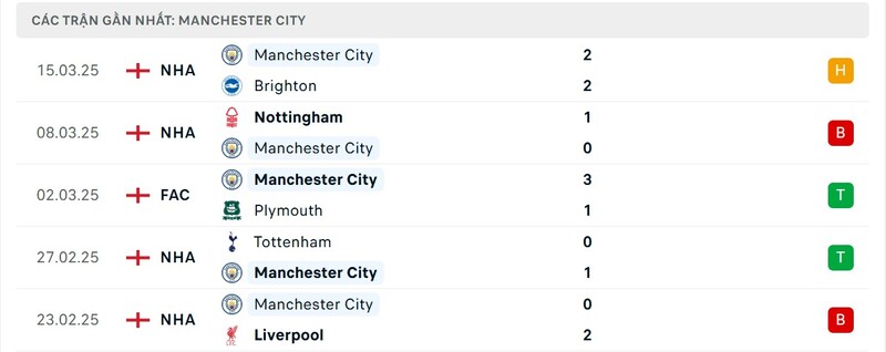 Phong độ của Man City
