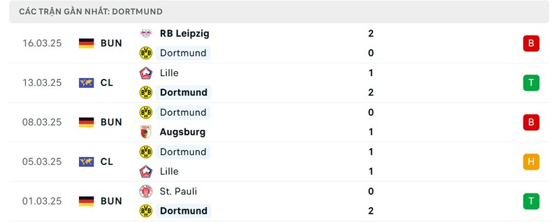 Phong độ của Dortmund