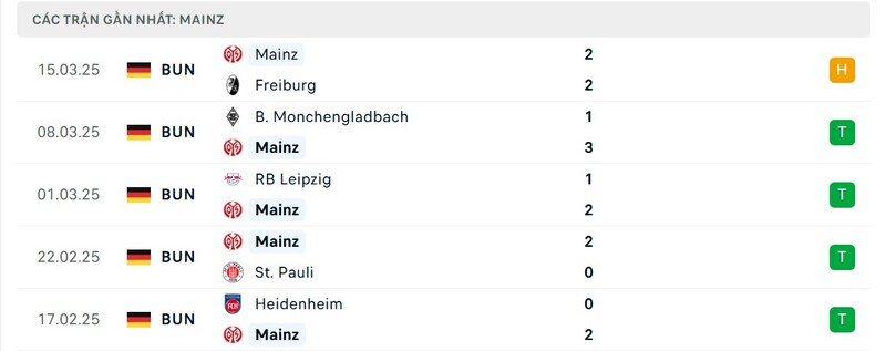Phong độ của Mainz 05