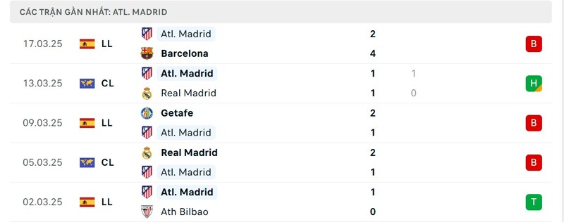 Phong độ của Atletico Madrid
