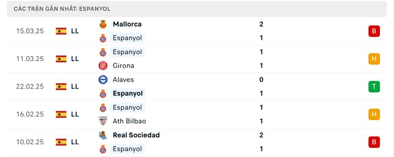Phong độ của Espanyol