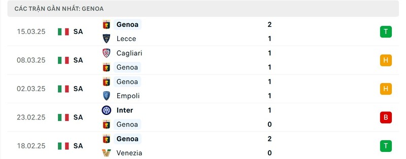 Phong độ của Genoa Phong độ của Genoa