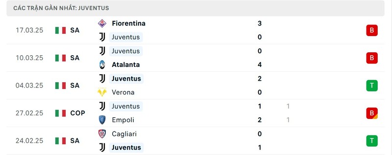 Phong độ của Juventus Phong độ của Juventus