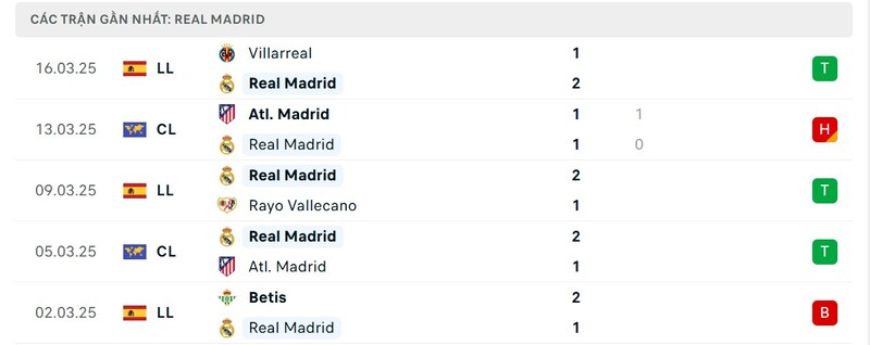 Phong độ của Real Madrid Phong độ của Real Madrid