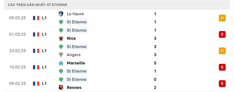 Phong độ của Saint-Etienne Phong độ của Saint-Etienne