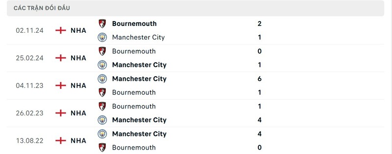 Thành tích đối đầu Bournemouth vs Man City trong quá khứ