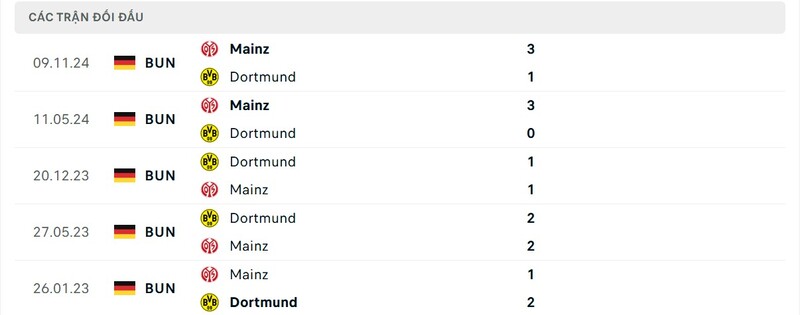 Thành tích đối đầu Dortmund vs Mainz 05 trong quá khứ