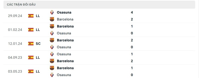 Thành tích đối đầu giữa Barcelona vs Osasuna