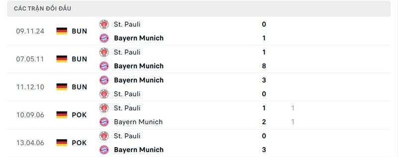Thành tích đối đầu giữa Bayern Munich vs St. Pauli