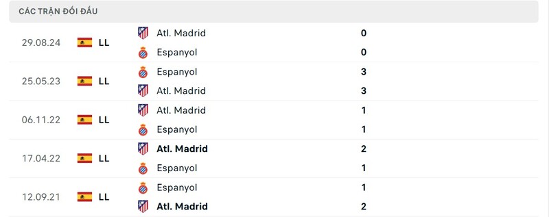 Thành tích đối đầu giữa Espanyol vs Atletico Madrid