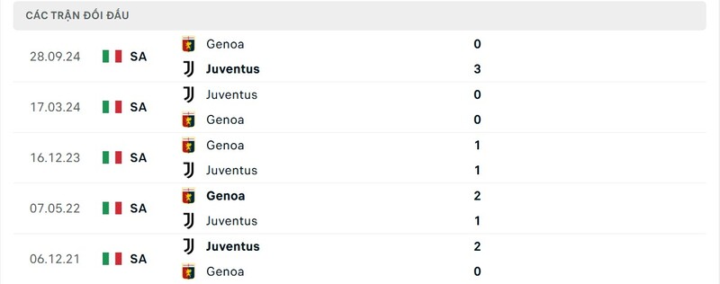 Thành tích đối đầu giữa Juventus vs Genoa Thành tích đối đầu giữa Juventus vs Genoa