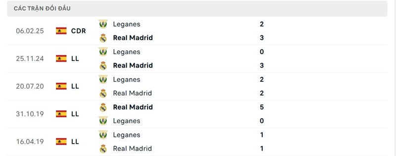 Thành tích đối đầu giữa Real Madrid vs Leganes Thành tích đối đầu giữa Real Madrid vs Leganes