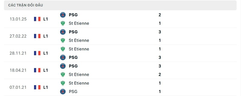 Thành tích đối đầu Saint-Etienne vs PSG trong quá khứ Thành tích đối đầu Saint-Etienne vs PSG trong quá khứ