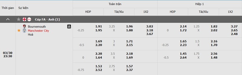 Tỷ lệ kèo trận đấu Bournemouth vs Man City
